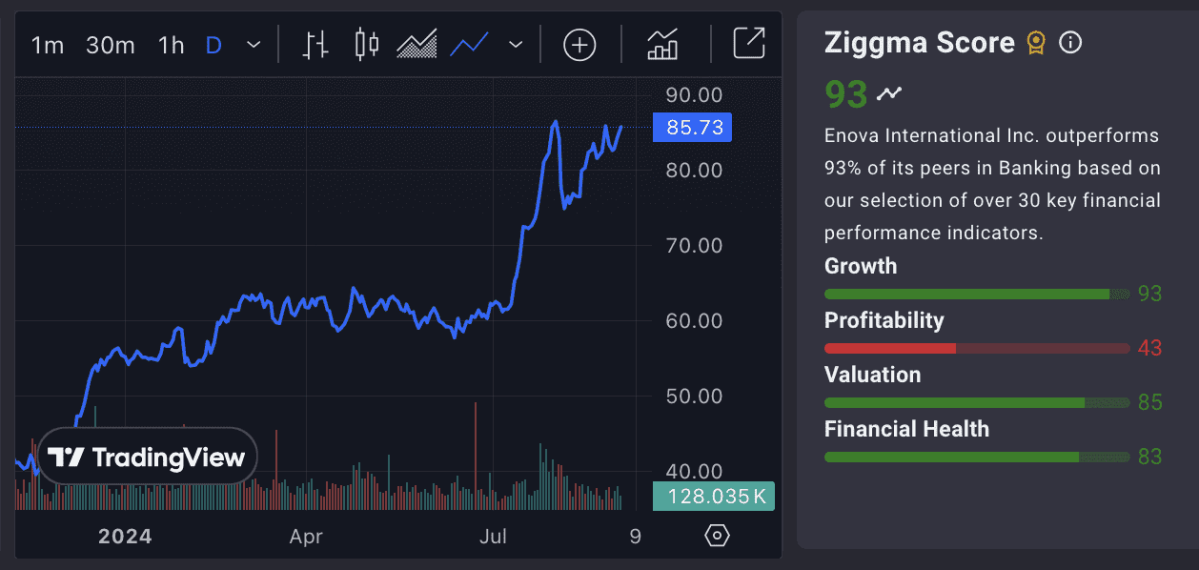 ENVA small-cap stock performance