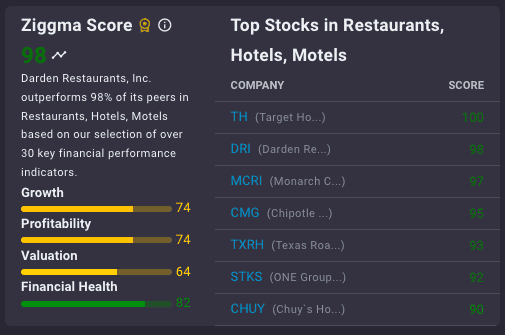 Darden Restaurant Group is one of the best restaurant stocks because of their expansion plans, low valuation, and strong financials.