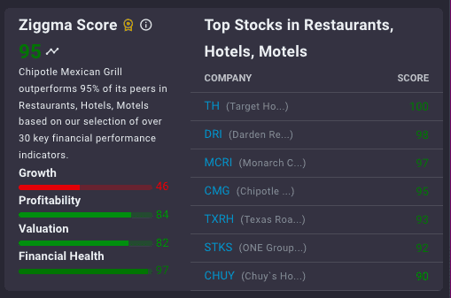 Chipotle stock score