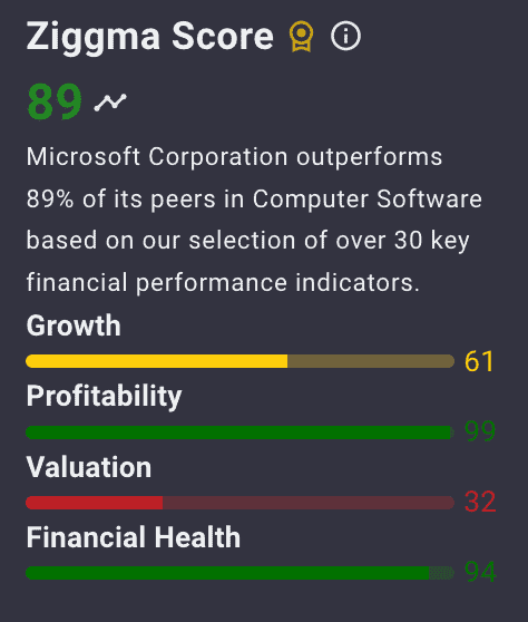 Ziggma stock scorecard showing Microsoft's current score of 89