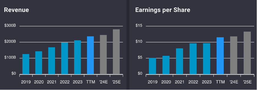 Two charts showing Microsoft's annual revenue and earnings per share respectively.