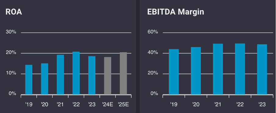 2 charts show Microsoft's return on assets and EBITDA margin over 5 years respectively.
