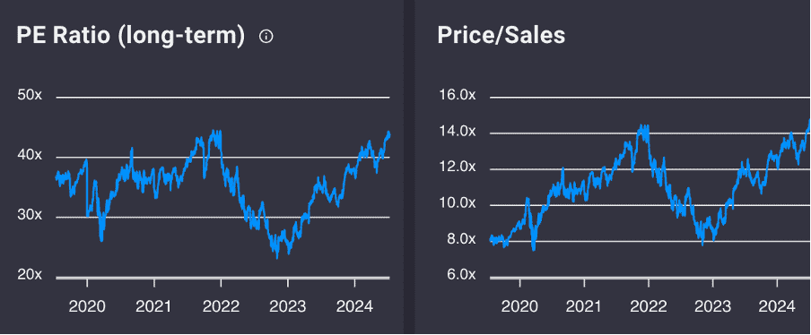 One chart depicting Microsoft's long-term PE ratio and another stock depicting its long-term price to sales ratio.