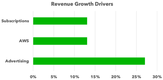 The drivers behind Amazon's growth