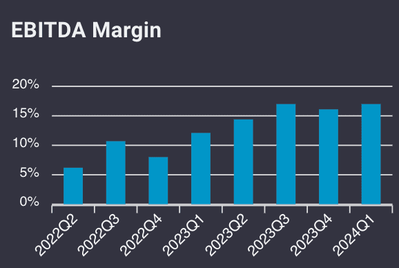 AMZN EBITDA margin