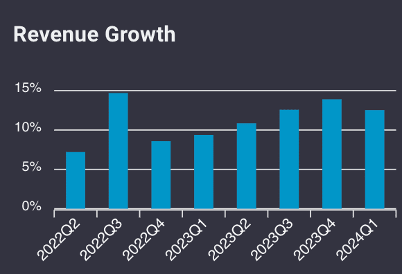 is amazon a good stock to buy revenue growth