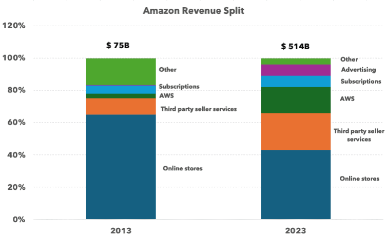 Is amazon a good stock to buy