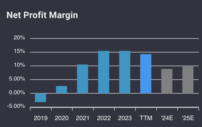 Tesla net profit margin