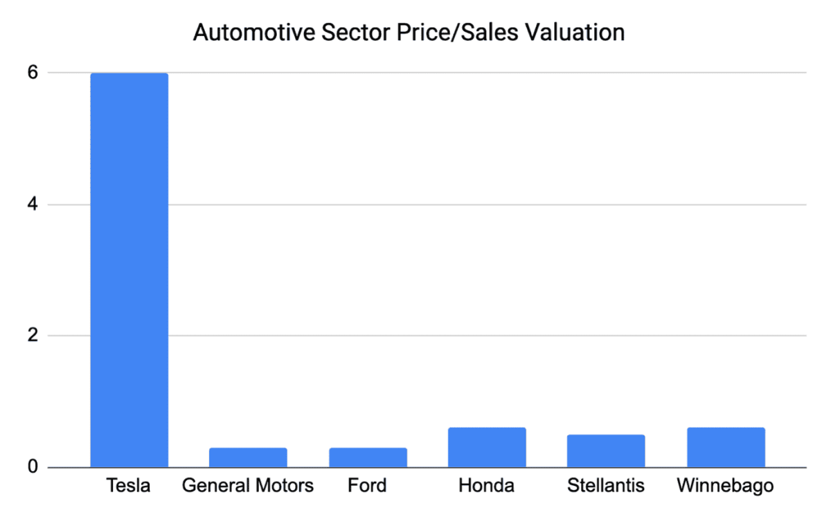 Tesla valuation versus peers