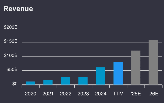 Nvidia revenue profile