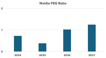 Nvidia PEG ratio