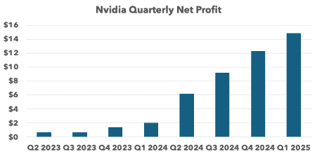Nvidia quarterly net profit