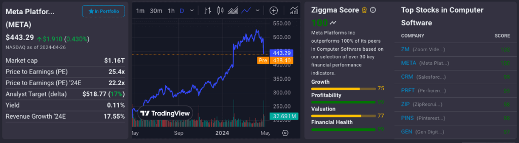 Meta Platforms Inc (META)