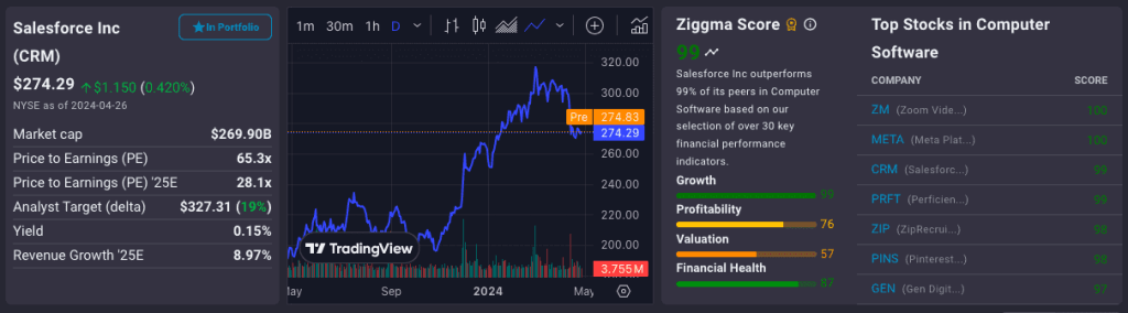 Salesforce Inc (CRM)