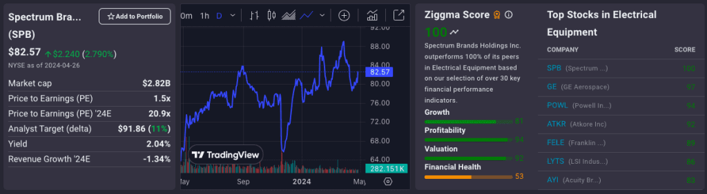 Spectrum Brands Holdings Inc (SPB)