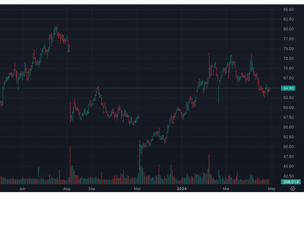 stock price bar chart