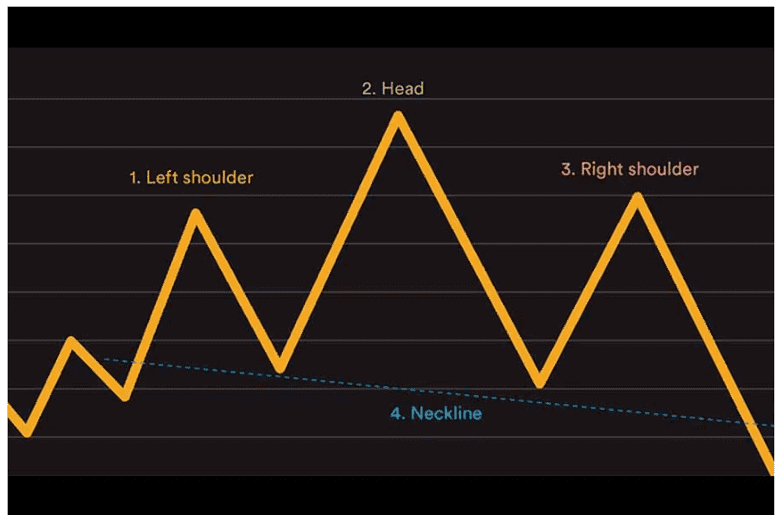 head and shoulders chart configuration
