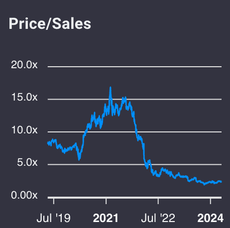 Paypal best value stock