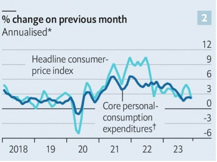 inflation projection