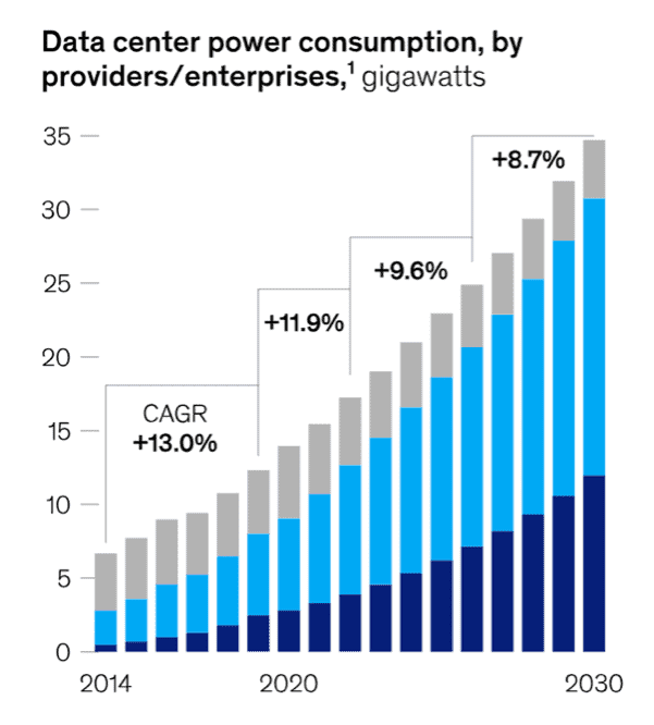 Data Center Power Consumption By Providers/enterprises