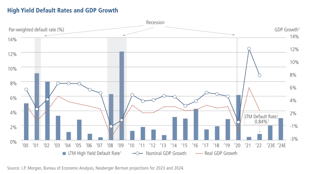 Graph - Default risk