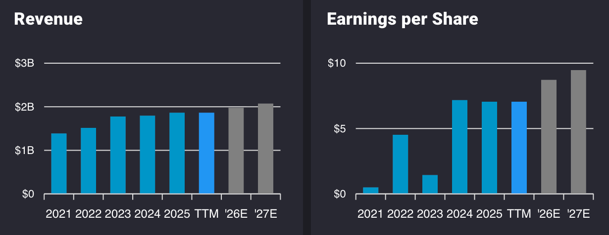 MSA stock revenue and earnings projections