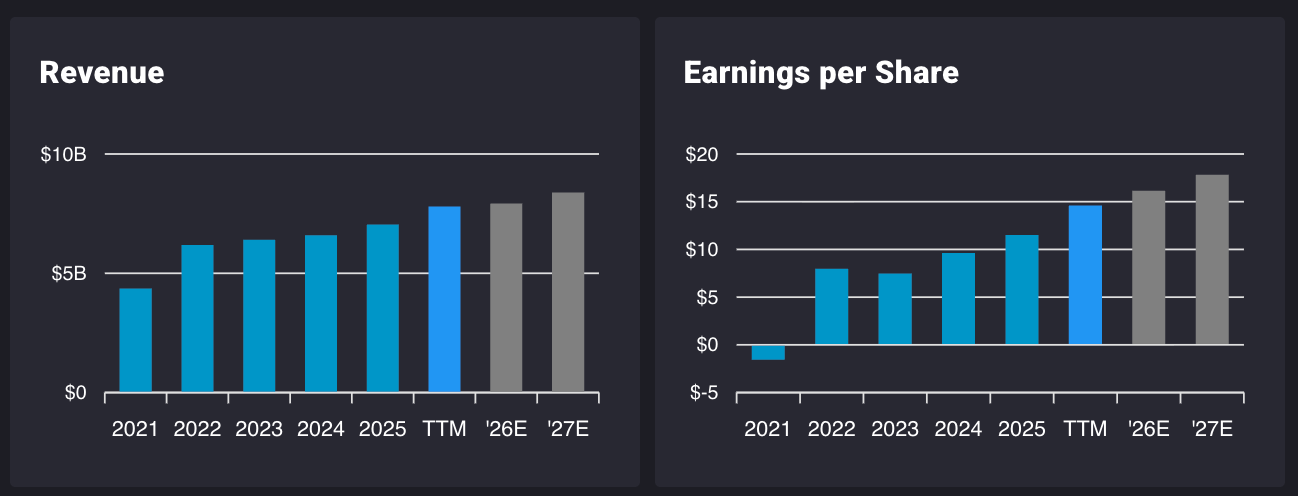 RL stock revenue and earnings growth
