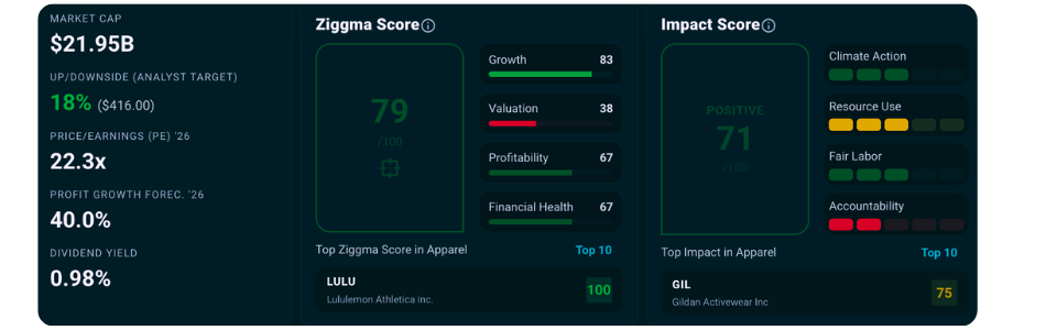 RL stock Ziggma Stock Score and Impact Score