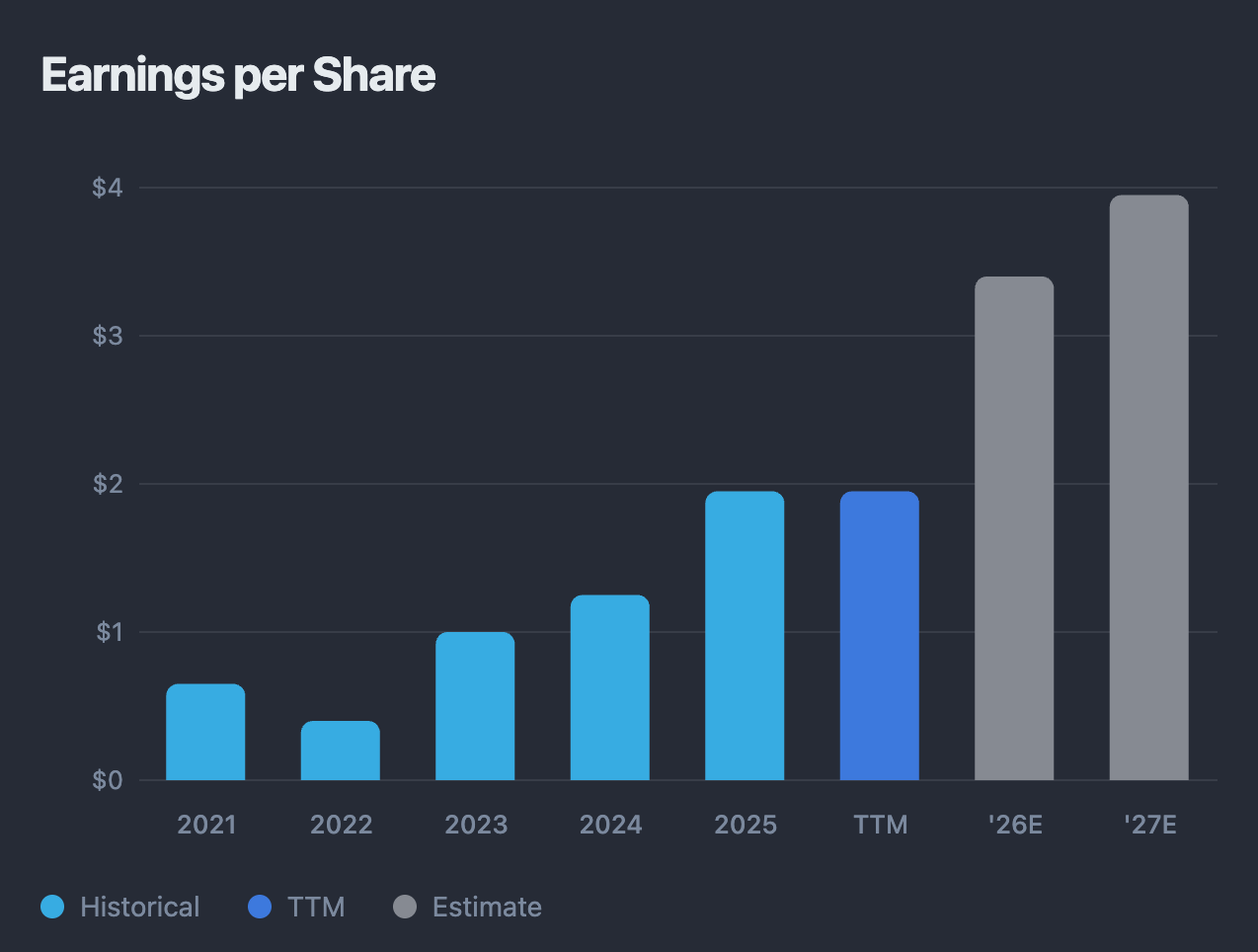 BSX stock earnings per share trend