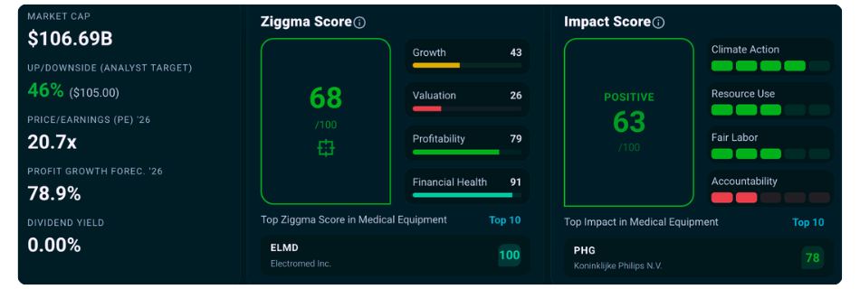 BSX stock Ziggma Score and Impact Score