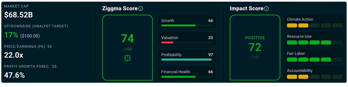 CL stock score and impact score