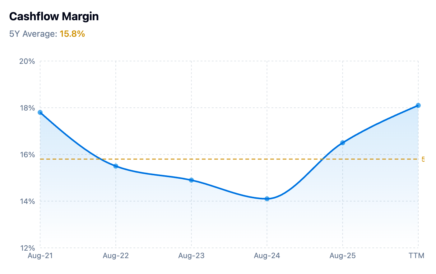 ACN cashflow margin