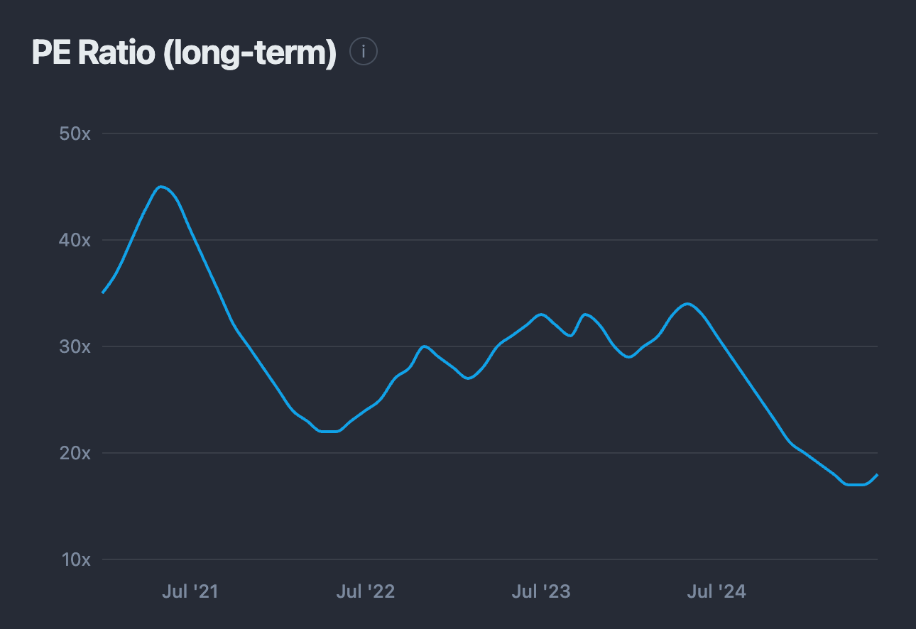 ACN long-term PE ration