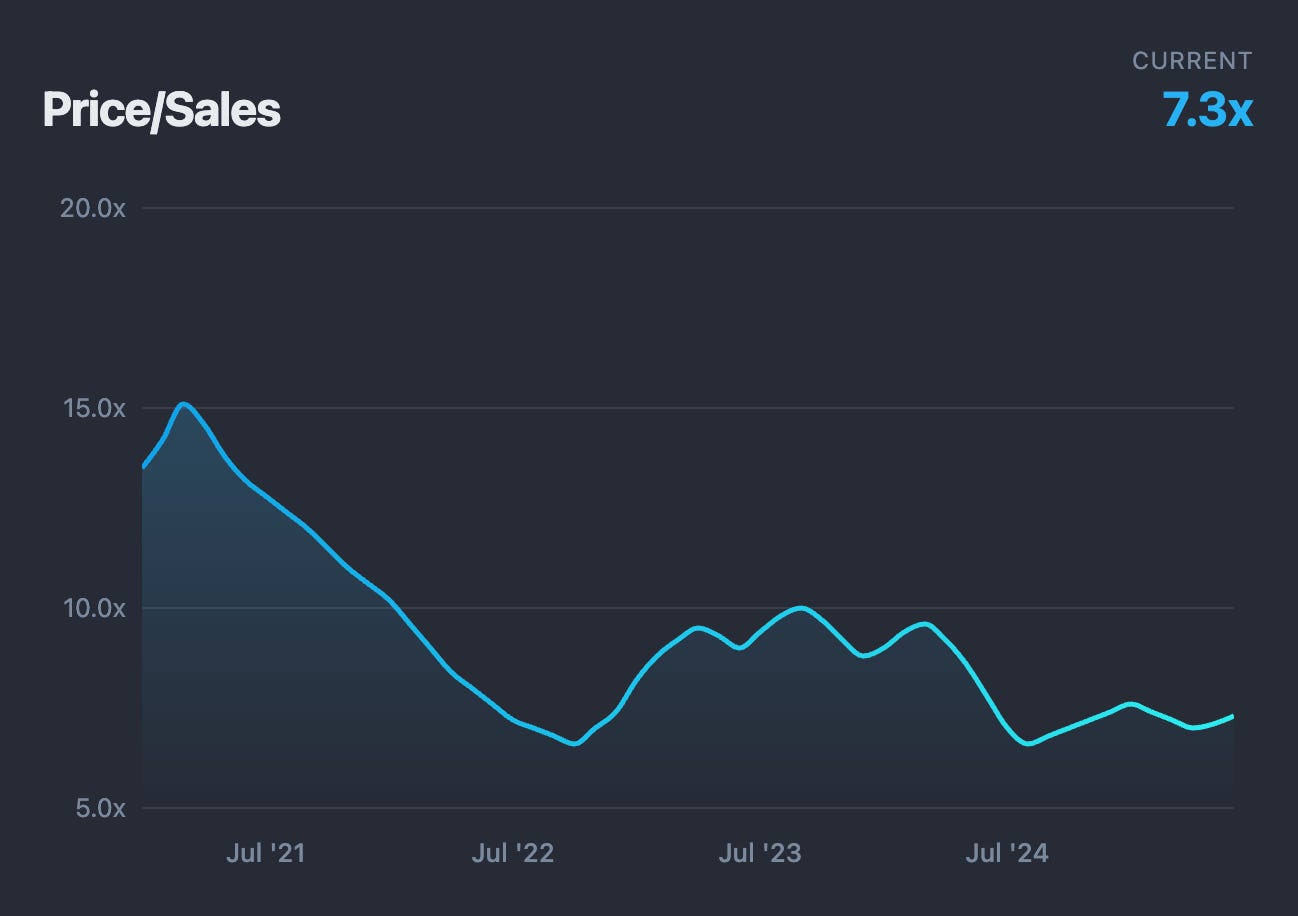 EW stock Price/Sales ratio