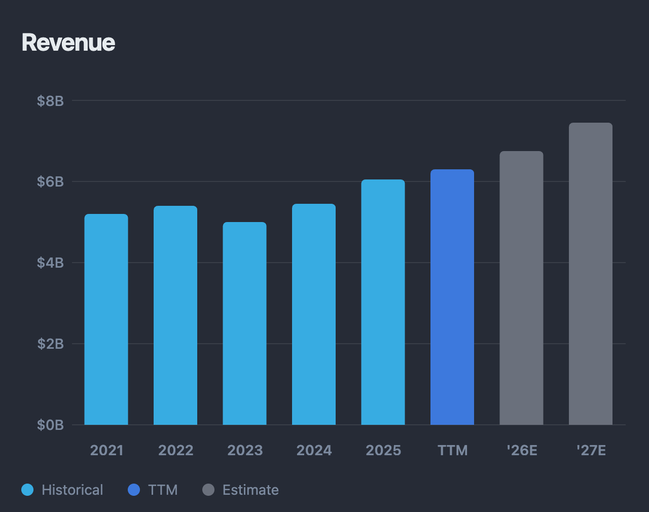 EW stock revenue growht