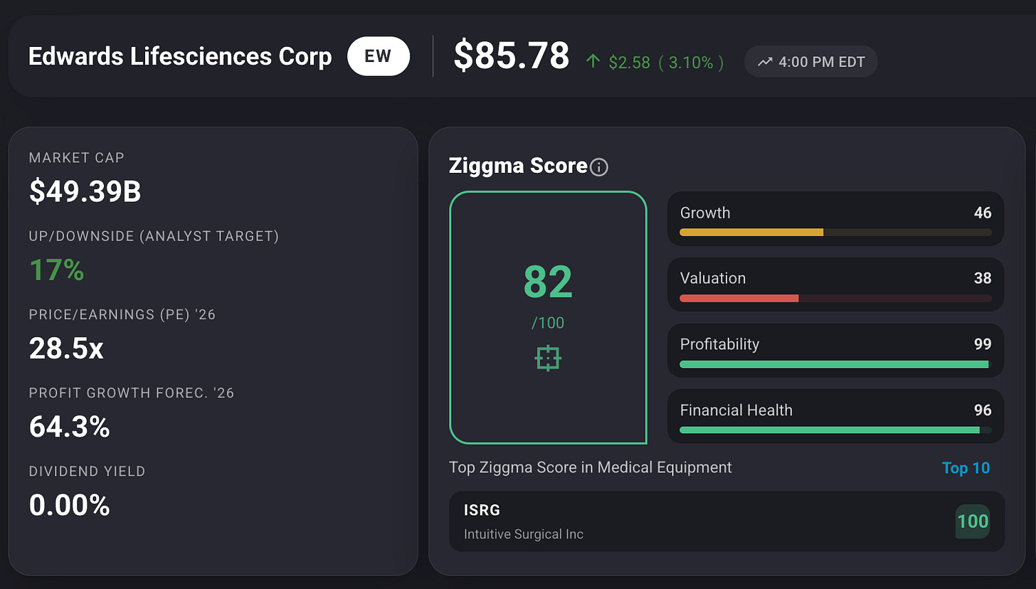 EW stock key metrics such as Ziggma Stock Score