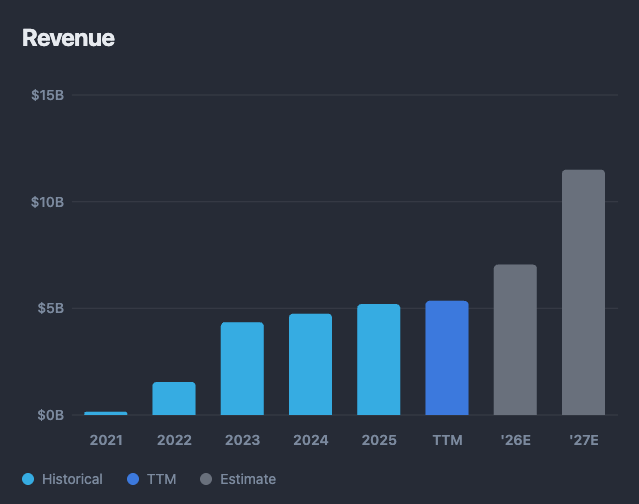 RIVN stock revenue trajectory