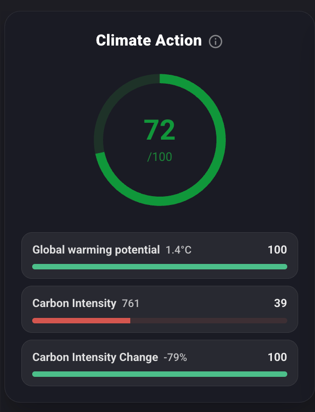 RIVN stock climate action score