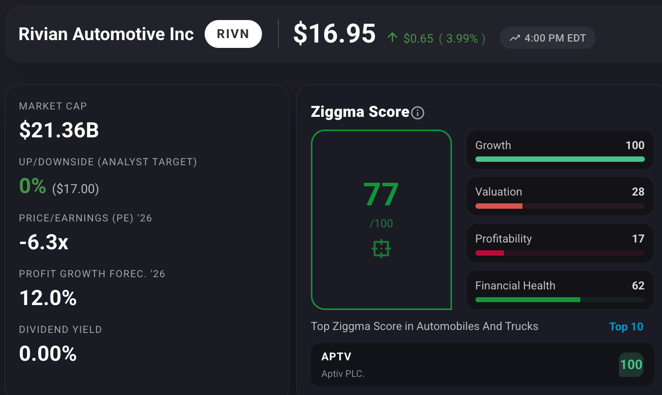 RIVN stock key metrics: Ziggma Stock core