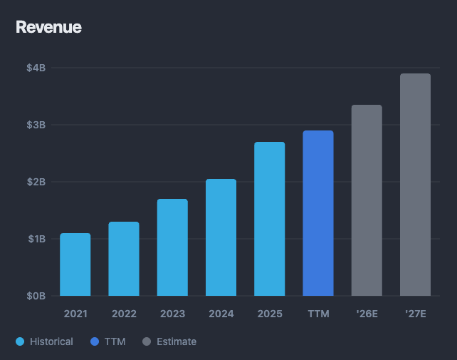 PODD stock revenue grwoth