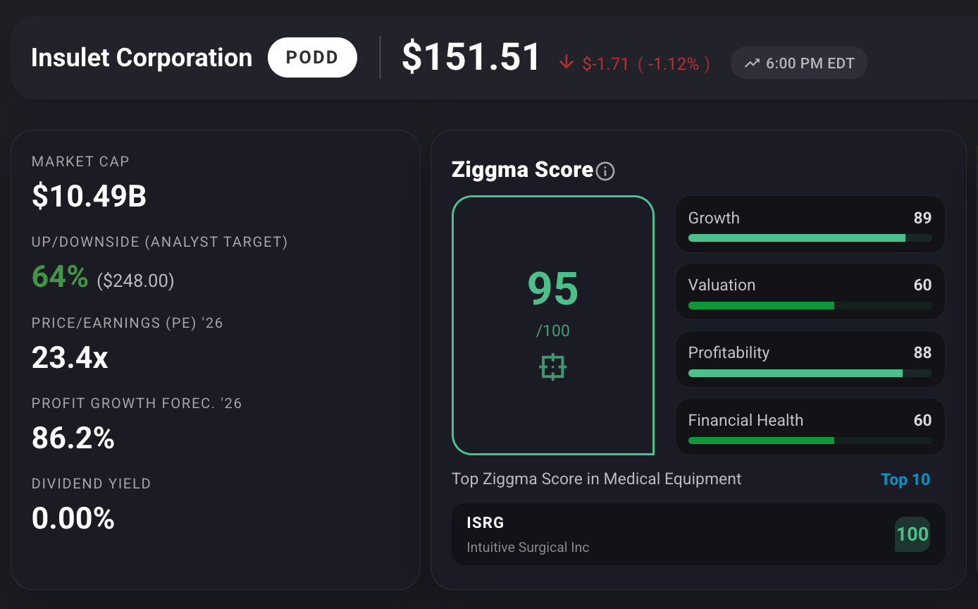 PODD stock profile overview