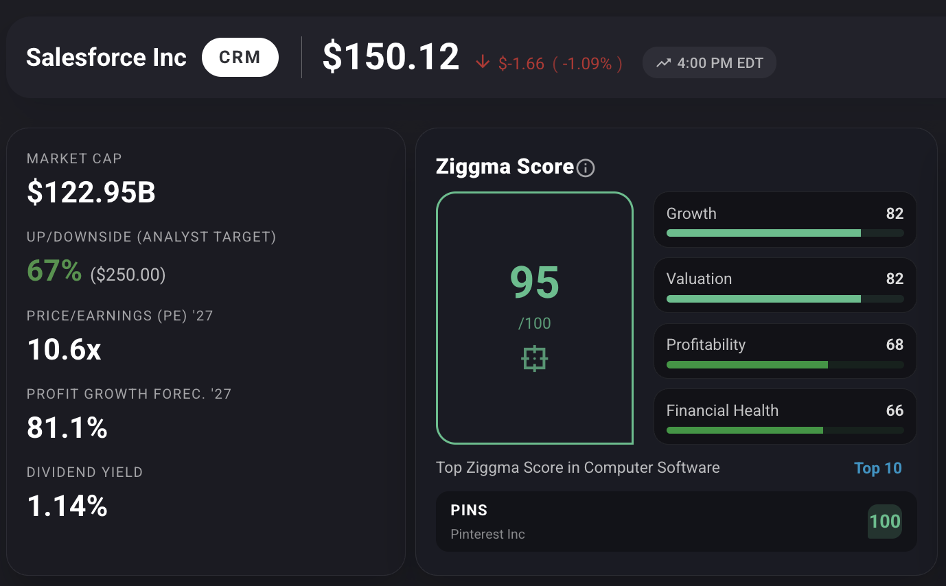 Salesforce CRM stock scorecard