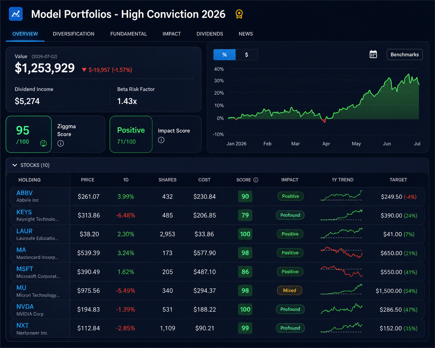 Ziggma High Conviction Portfolio — June Performance Review 