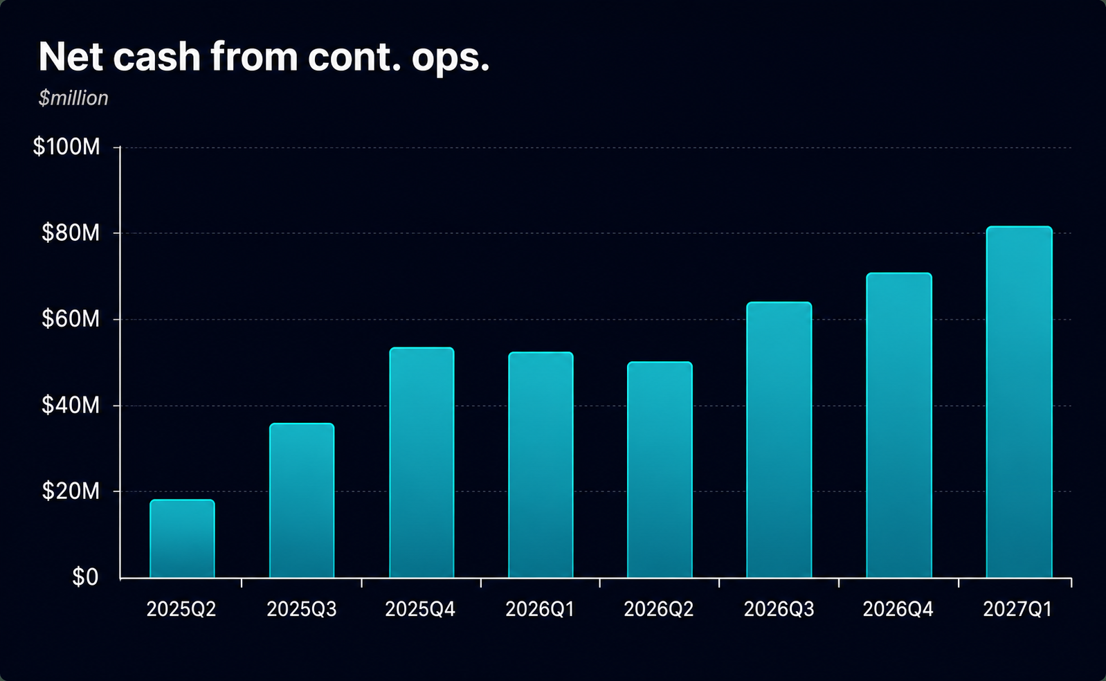 IOT operating cashflow trajectory
