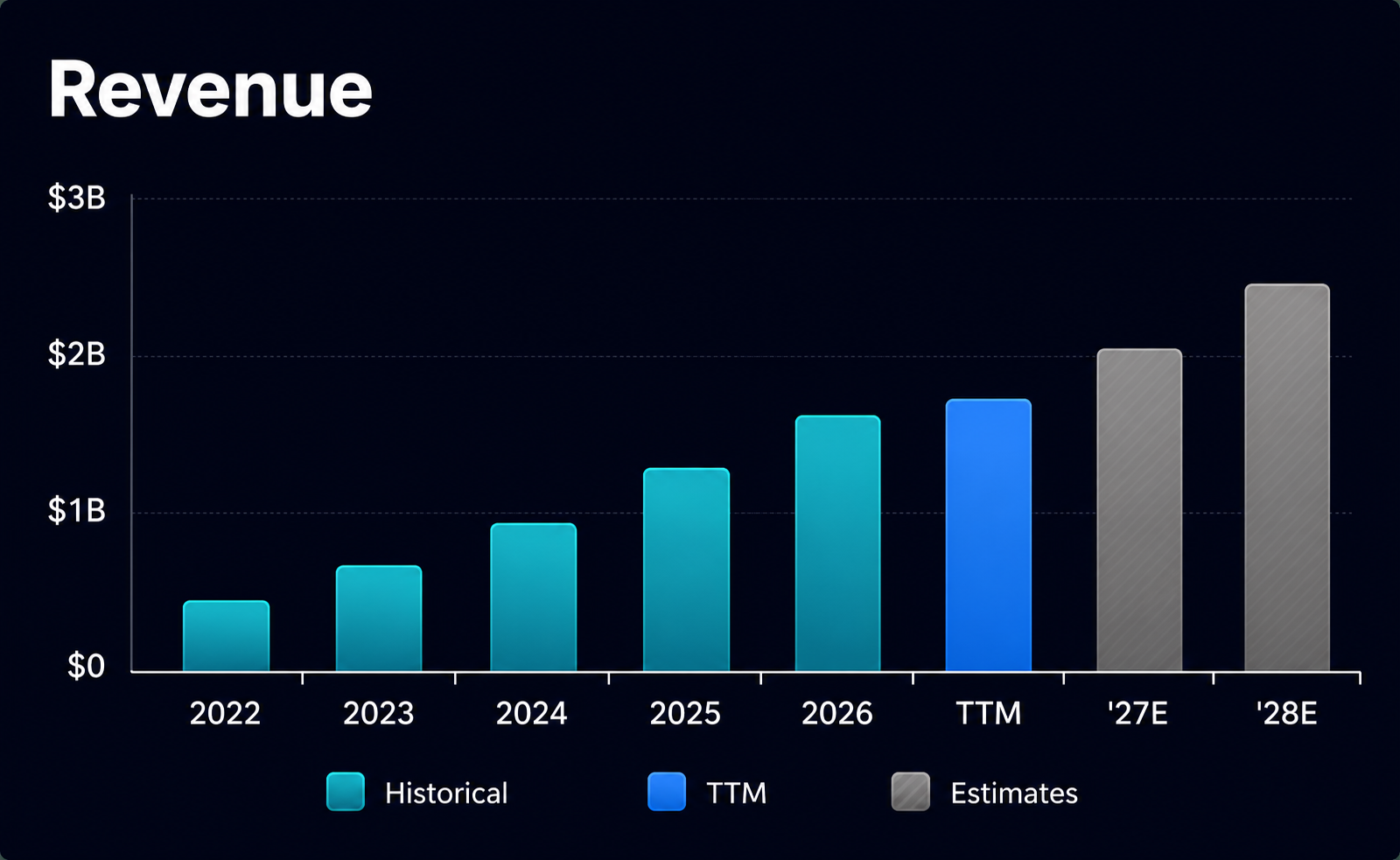 IOT revenue trajectory