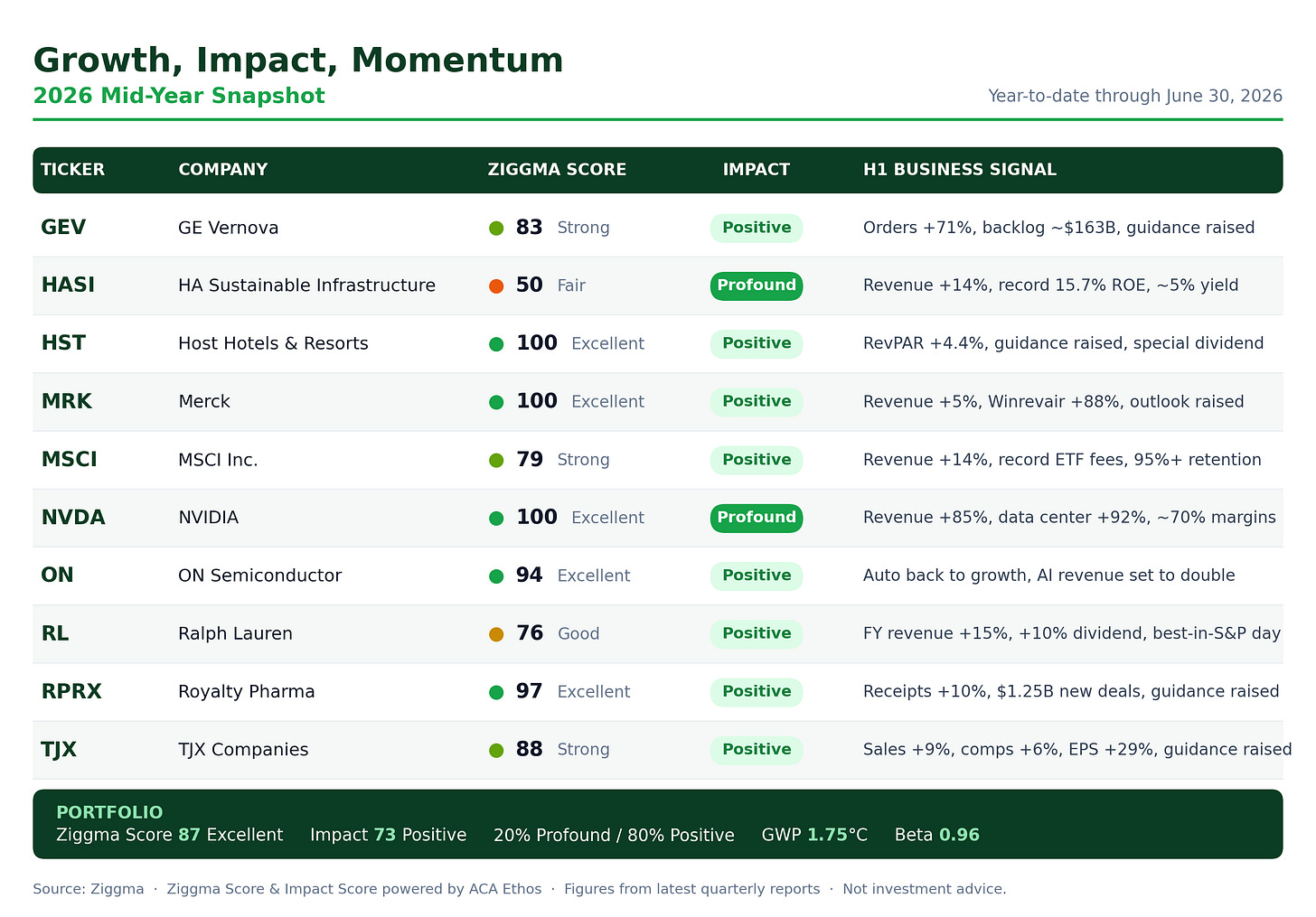 Growth, impact, momentum model portfolio update