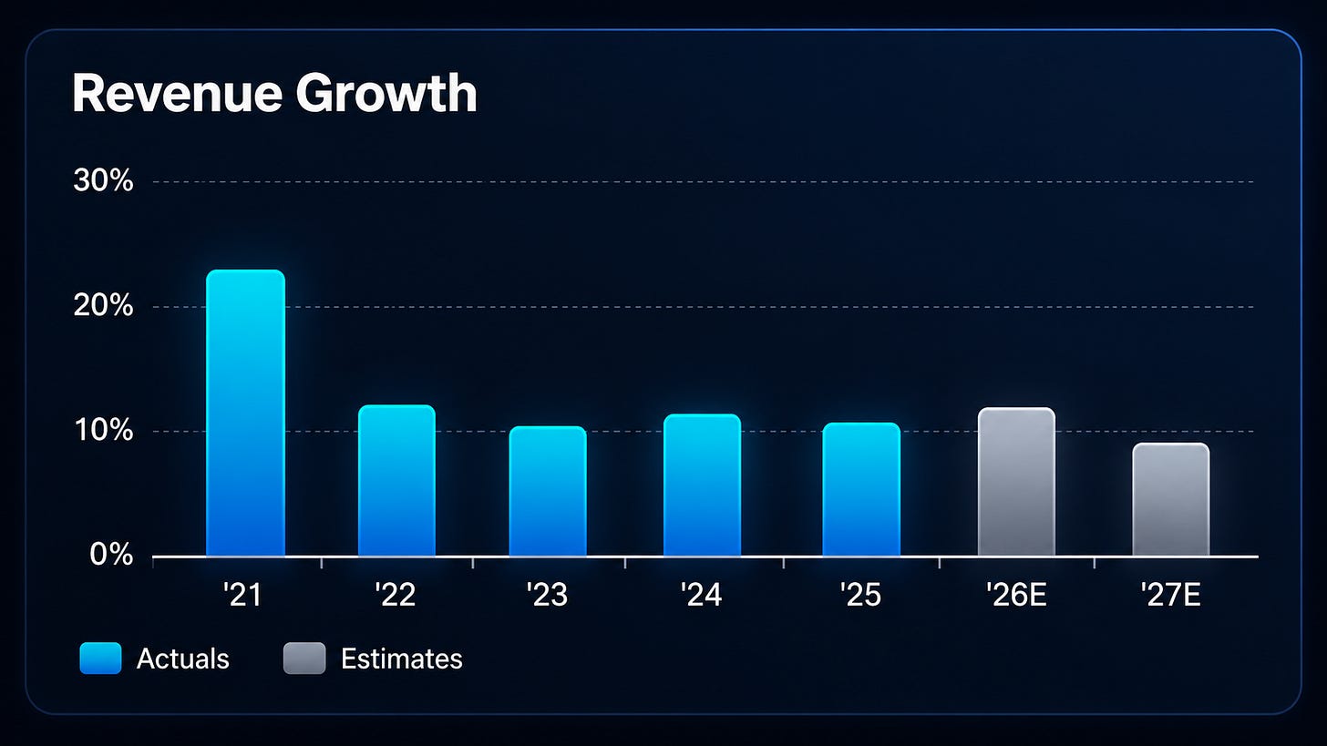 ADBE stock revenue trajectory