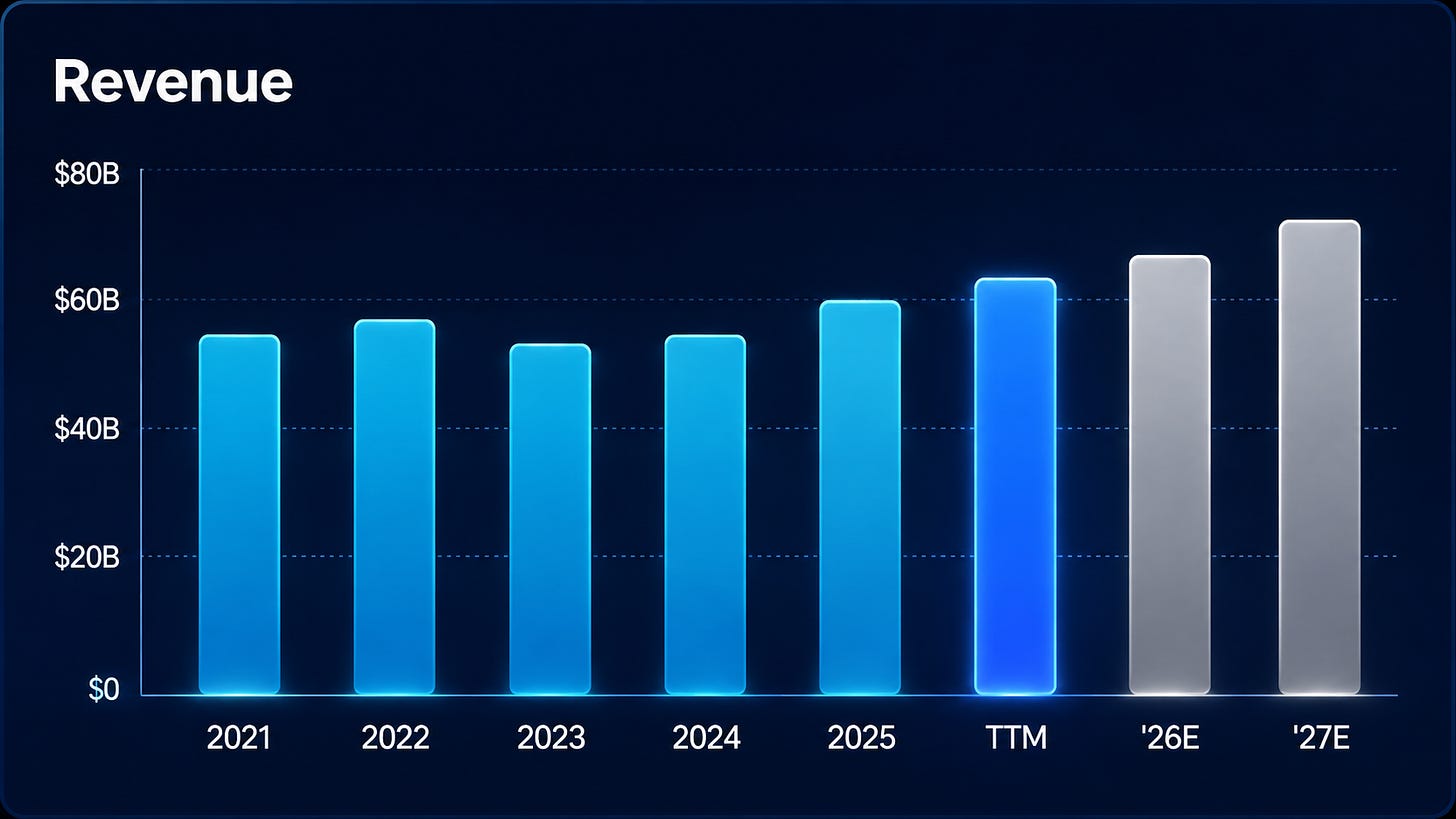 ABBV revenue trajectory