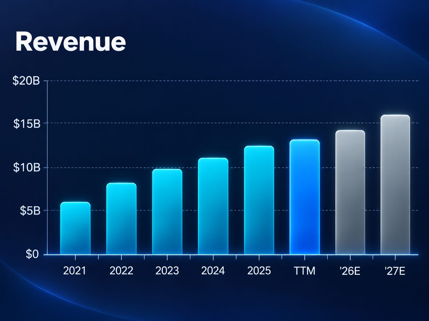ABNB revenue trajectory