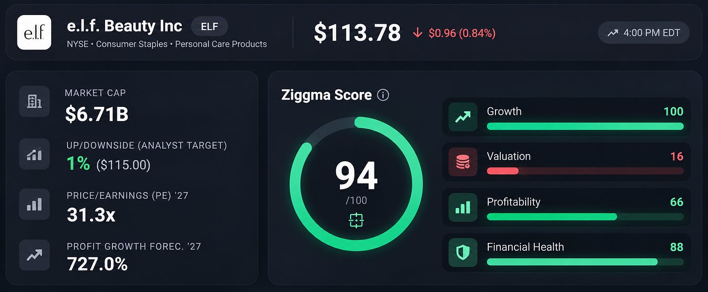 ELF stock key figures